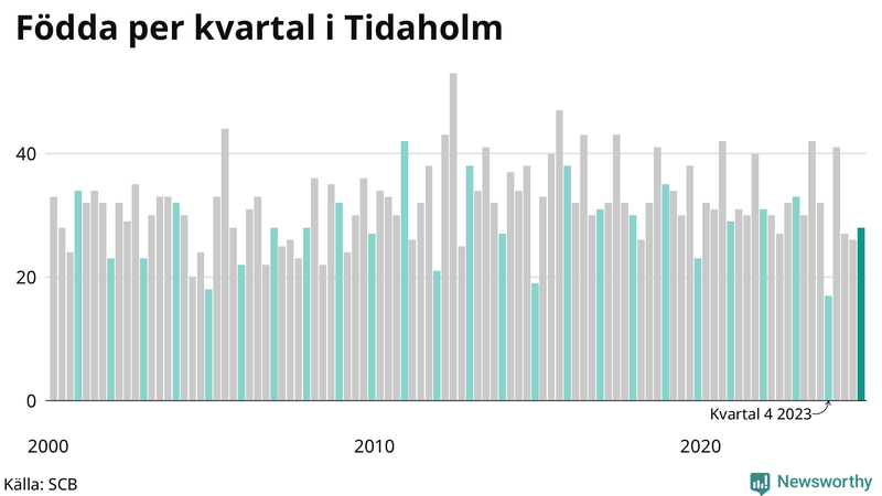 Nettofödelsetal i Tidaholm per kvartal sedan 2000