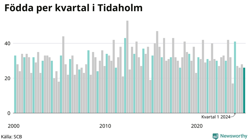 Nettofödelsetal i Tidaholm per kvartal sedan 2000