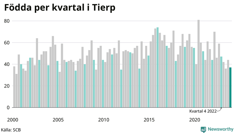 Nettofödelsetal i Tierp per kvartal sedan 2000