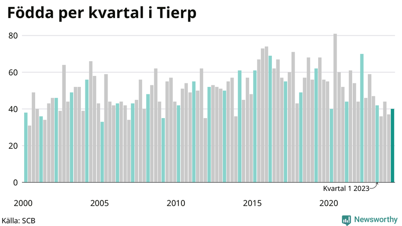 Nettofödelsetal i Tierp per kvartal sedan 2000
