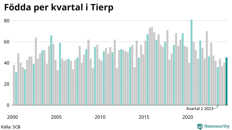 Nettofödelsetal i Tierp per kvartal sedan 2000