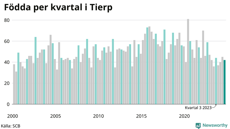 Nettofödelsetal i Tierp per kvartal sedan 2000