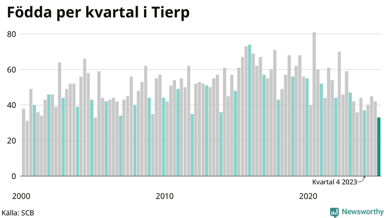 Nettofödelsetal i Tierp per kvartal sedan 2000