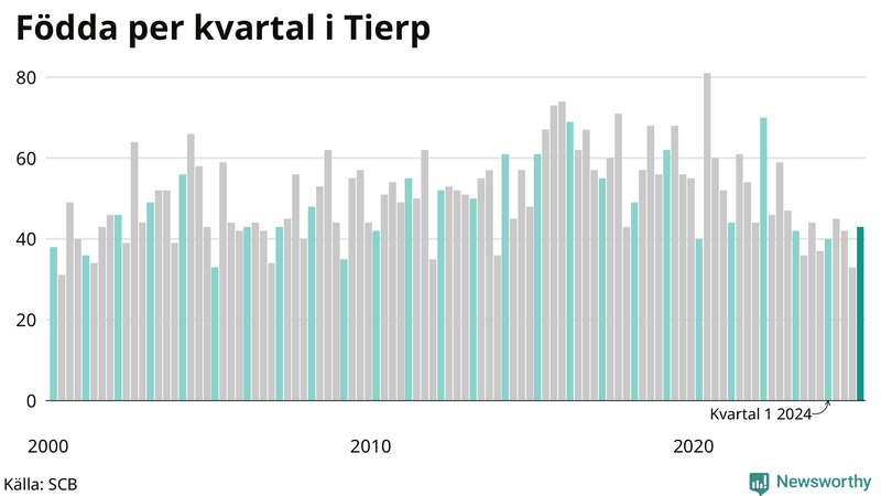 Nettofödelsetal i Tierp per kvartal sedan 2000