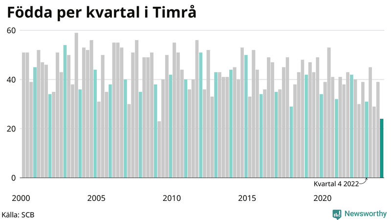Nettofödelsetal i Timrå per kvartal sedan 2000