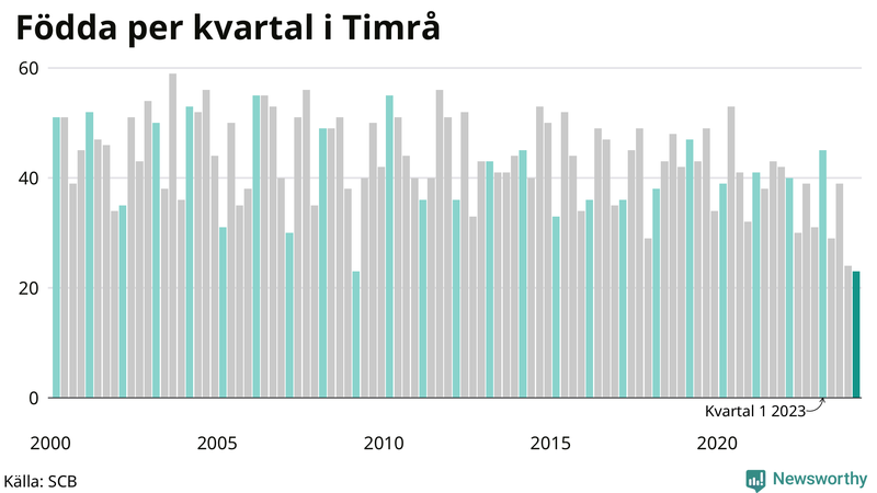 Nettofödelsetal i Timrå per kvartal sedan 2000