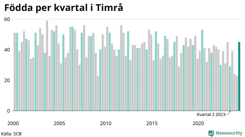 Nettofödelsetal i Timrå per kvartal sedan 2000