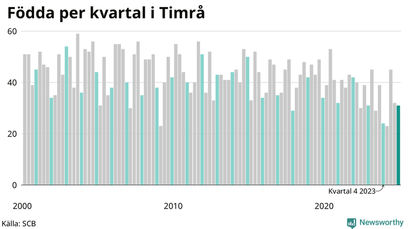 Nettofödelsetal i Timrå per kvartal sedan 2000