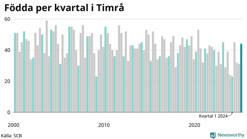 Nettofödelsetal i Timrå per kvartal sedan 2000
