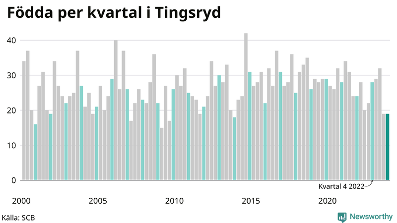 Nettofödelsetal i Tingsryd per kvartal sedan 2000