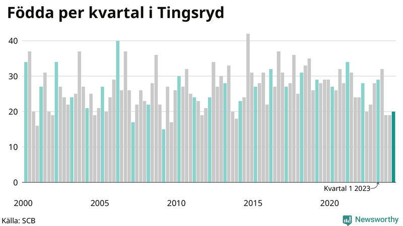 Nettofödelsetal i Tingsryd per kvartal sedan 2000