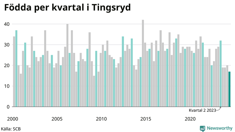 Nettofödelsetal i Tingsryd per kvartal sedan 2000