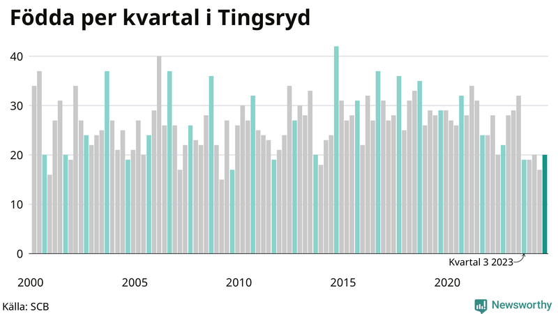 Nettofödelsetal i Tingsryd per kvartal sedan 2000