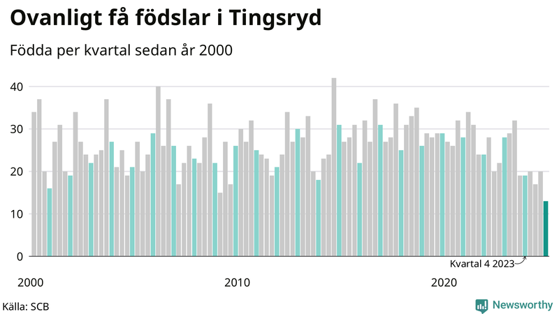 Nettofödelsetal i Tingsryd per kvartal sedan 2000