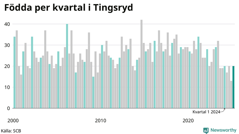 Nettofödelsetal i Tingsryd per kvartal sedan 2000