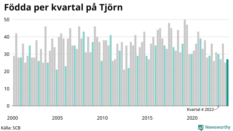 Nettofödelsetal på Tjörn per kvartal sedan 2000