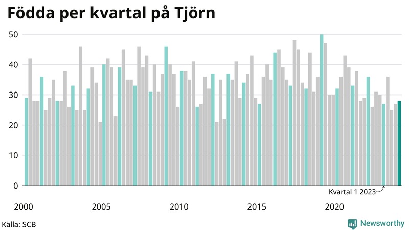 Nettofödelsetal på Tjörn per kvartal sedan 2000