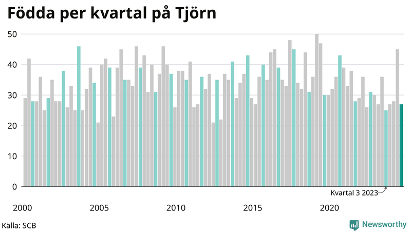 Nettofödelsetal på Tjörn per kvartal sedan 2000