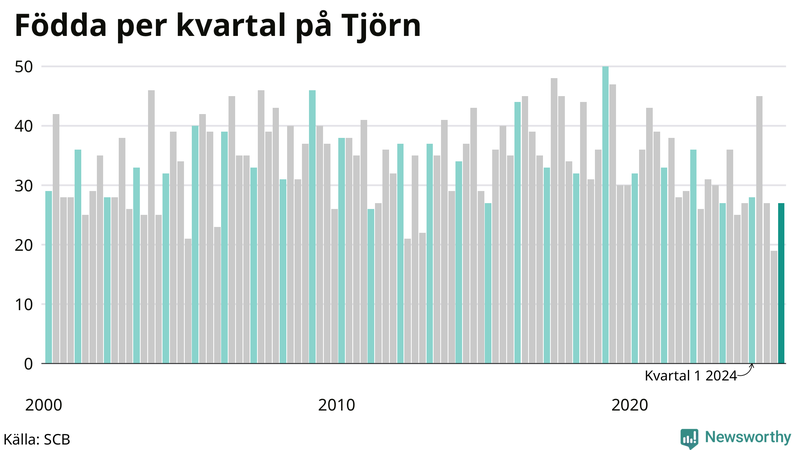 Nettofödelsetal på Tjörn per kvartal sedan 2000