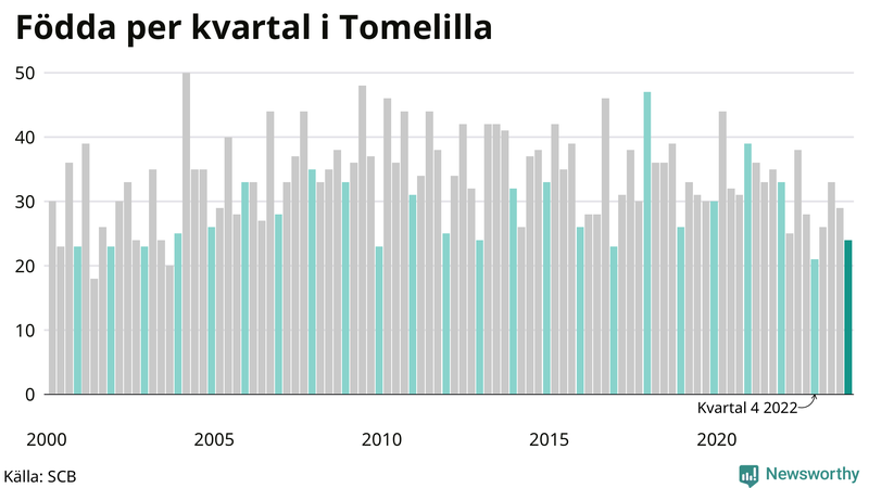 Nettofödelsetal i Tomelilla per kvartal sedan 2000