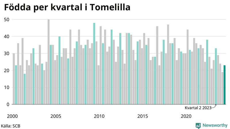 Nettofödelsetal i Tomelilla per kvartal sedan 2000