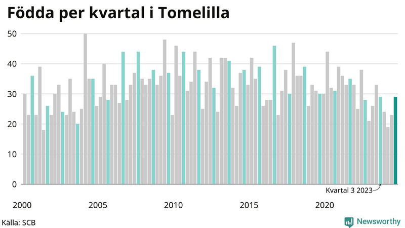 Nettofödelsetal i Tomelilla per kvartal sedan 2000