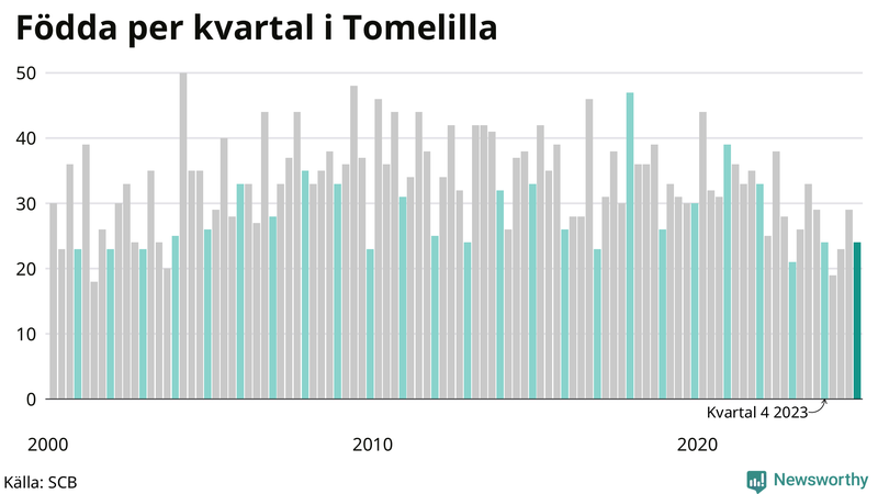 Nettofödelsetal i Tomelilla per kvartal sedan 2000
