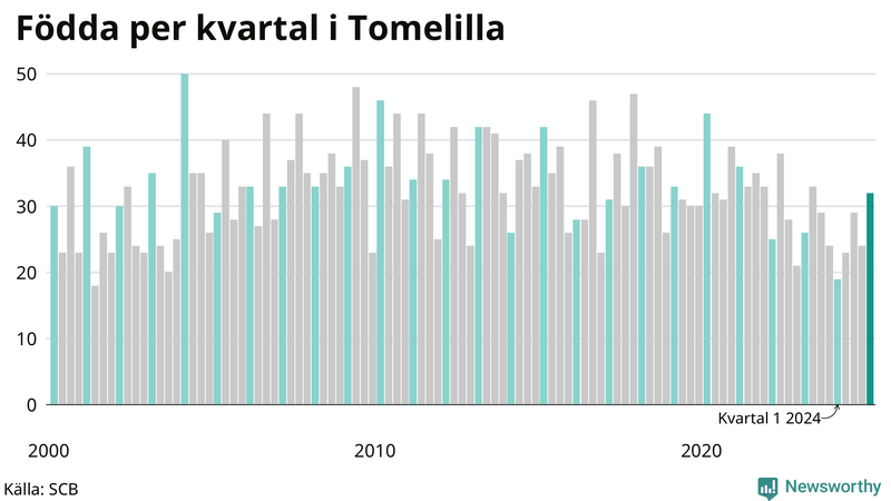 Nettofödelsetal i Tomelilla per kvartal sedan 2000
