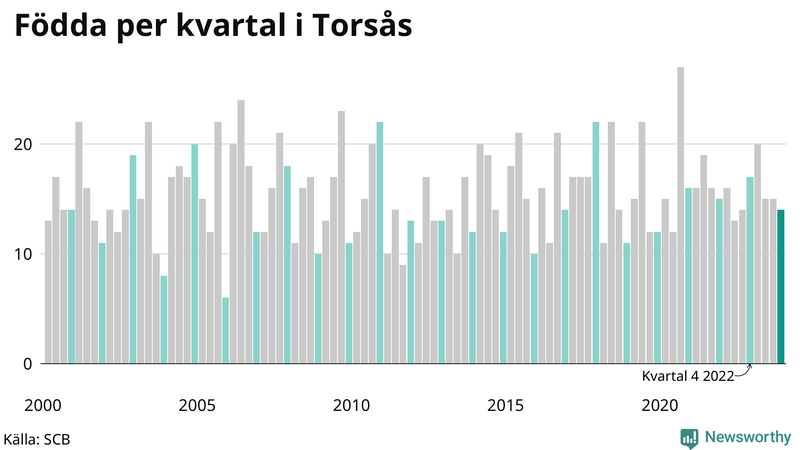 Nettofödelsetal i Torsås per kvartal sedan 2000
