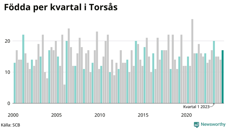 Nettofödelsetal i Torsås per kvartal sedan 2000