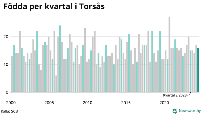 Nettofödelsetal i Torsås per kvartal sedan 2000