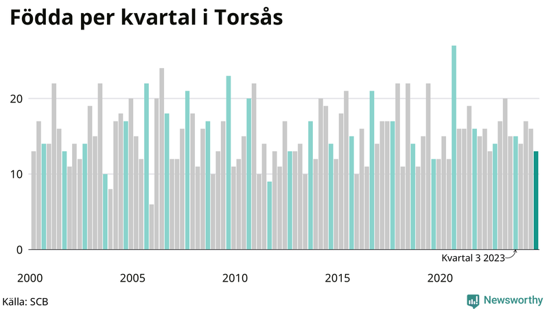 Nettofödelsetal i Torsås per kvartal sedan 2000
