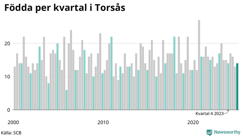 Nettofödelsetal i Torsås per kvartal sedan 2000