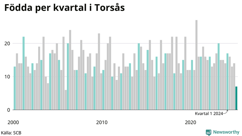 Nettofödelsetal i Torsås per kvartal sedan 2000