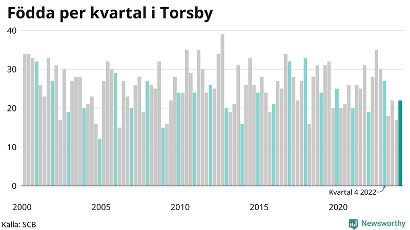 Nettofödelsetal i Torsby per kvartal sedan 2000