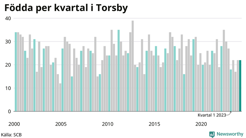 Nettofödelsetal i Torsby per kvartal sedan 2000