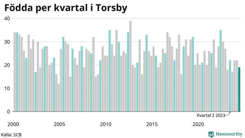 Nettofödelsetal i Torsby per kvartal sedan 2000