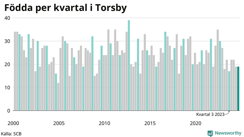 Nettofödelsetal i Torsby per kvartal sedan 2000
