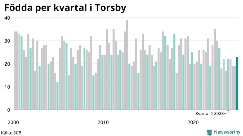Nettofödelsetal i Torsby per kvartal sedan 2000