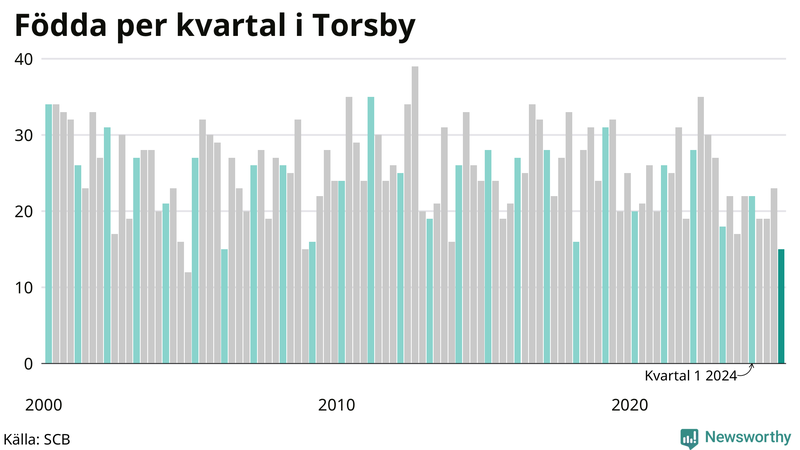 Nettofödelsetal i Torsby per kvartal sedan 2000