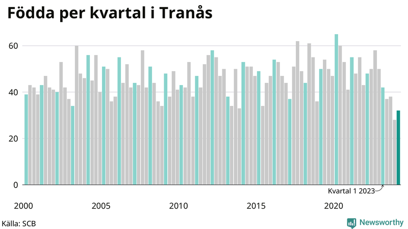 Nettofödelsetal i Tranås per kvartal sedan 2000