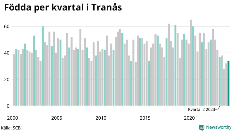 Nettofödelsetal i Tranås per kvartal sedan 2000