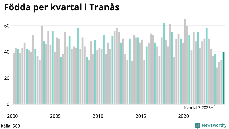 Nettofödelsetal i Tranås per kvartal sedan 2000