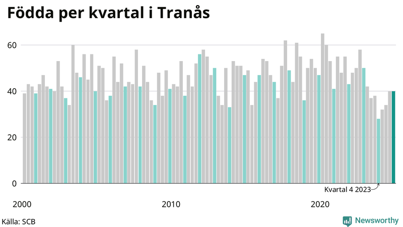 Nettofödelsetal i Tranås per kvartal sedan 2000