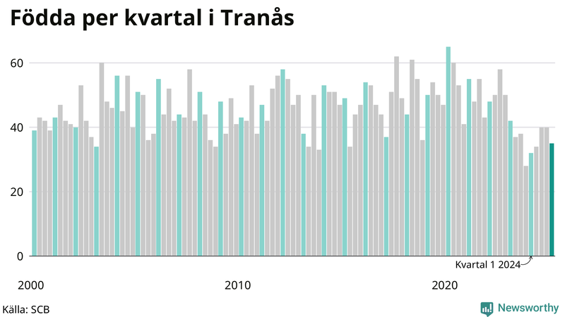 Nettofödelsetal i Tranås per kvartal sedan 2000