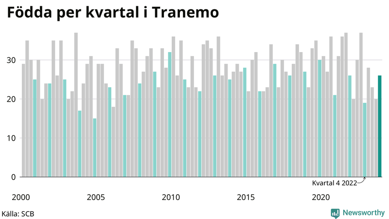 Nettofödelsetal i Tranemo per kvartal sedan 2000