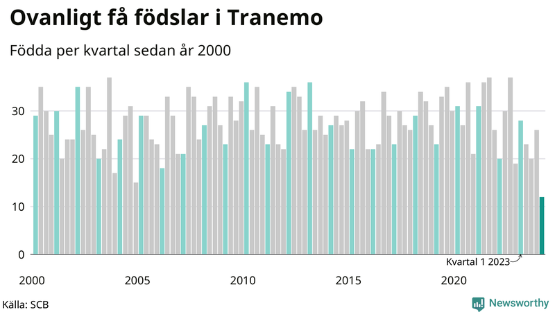 Nettofödelsetal i Tranemo per kvartal sedan 2000