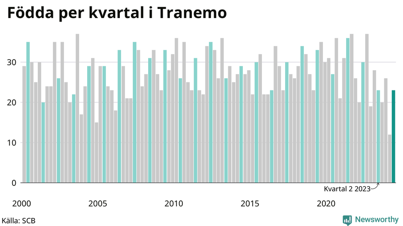 Nettofödelsetal i Tranemo per kvartal sedan 2000