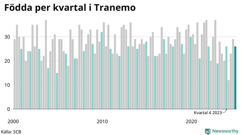 Nettofödelsetal i Tranemo per kvartal sedan 2000