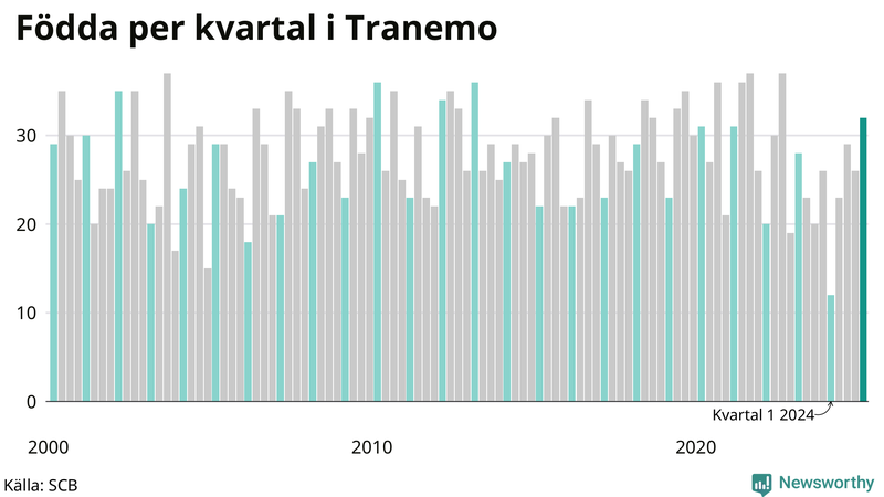 Nettofödelsetal i Tranemo per kvartal sedan 2000